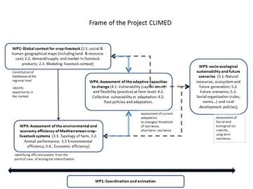 Frame of the Project CLIMED